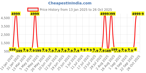 myntra.com Sitanjali Striped Crop Top sitanjali Price History Graph from 13 Jan 2025 to 26 Oct 2025