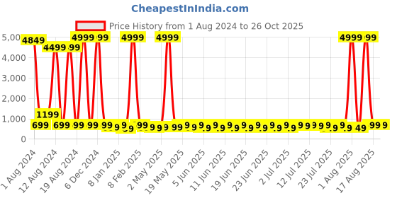 myntra.com Sitanjali Striped High Neck Fitted Crop Top sitanjali Price History Graph from 1 Aug 2024 to 26 Oct 2025
