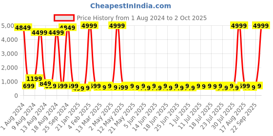 myntra.com Sitanjali Striped Long Sleeves Fitted Crop Top sitanjali Price History Graph from 1 Aug 2024 to 2 Oct 2025
