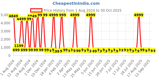 myntra.com Sitanjali Striped Long Sleeves Fitted Crop Top sitanjali Price History Graph from 1 Aug 2024 to 30 Oct 2025