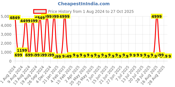 myntra.com Sitanjali Striped Long Sleeves Fitted Crop Top sitanjali Price History Graph from 1 Aug 2024 to 27 Oct 2025