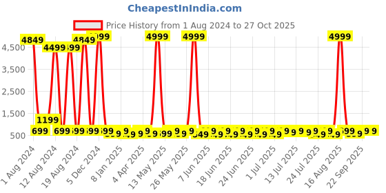 myntra.com Sitanjali Striped Long Sleeves Fitted Crop Top sitanjali Price History Graph from 1 Aug 2024 to 26 Oct 2025