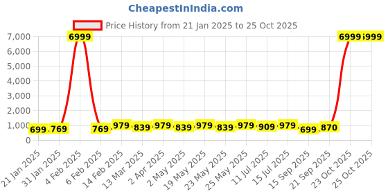 myntra.com Sitanjali Striped Saree With Blouse Piece sitanjali Price History Graph from 21 Jan 2025 to 25 Oct 2025