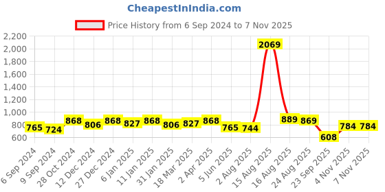 myntra.com Sitanjali Teal & Teal Brasso Saree sitanjali Price History Graph from 6 Sep 2024 to 6 Nov 2025