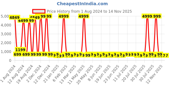 myntra.com Sitanjali Top sitanjali Price History Graph from 1 Aug 2024 to 14 Nov 2025