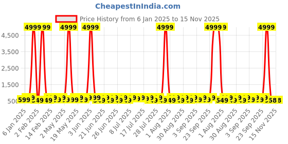 myntra.com Sitanjali Top sitanjali Price History Graph from 6 Jan 2025 to 15 Nov 2025