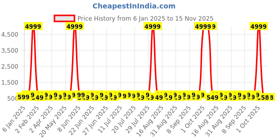 myntra.com Sitanjali Top sitanjali Price History Graph from 6 Jan 2025 to 15 Nov 2025