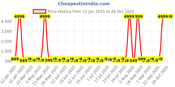 myntra.com Sitanjali Tube Top sitanjali Price History Graph from 12 Jan 2025 to 26 Oct 2025