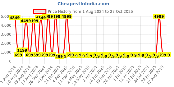 myntra.com Sitanjali V-Neck Sleeveless Fitted Top sitanjali Price History Graph from 1 Aug 2024 to 26 Oct 2025