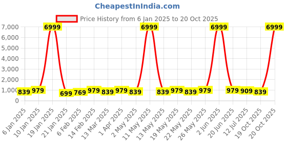 myntra.com Sitanjali Warli Zari Chanderi Saree sitanjali Price History Graph from 6 Jan 2025 to 19 Oct 2025