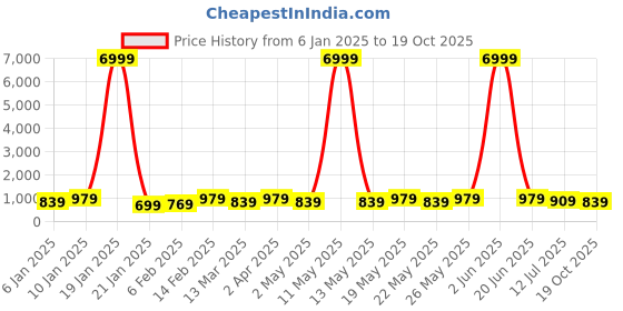 myntra.com Sitanjali Warli Zari Chanderi Saree sitanjali Price History Graph from 6 Jan 2025 to 19 Oct 2025
