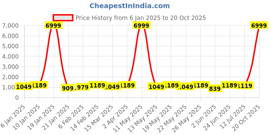 myntra.com Sitanjali Warli Zari Chanderi Saree sitanjali Price History Graph from 6 Jan 2025 to 19 Oct 2025