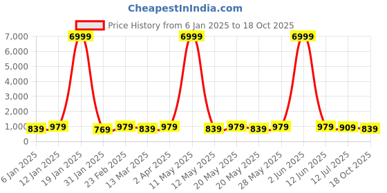 myntra.com Sitanjali Warli Zari Chanderi Saree sitanjali Price History Graph from 6 Jan 2025 to 18 Oct 2025