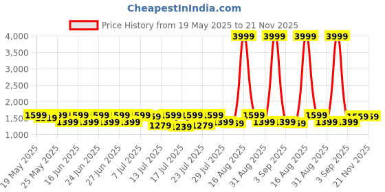 myntra.com Sitanjali Women Embroidered Regular Thread Work Kurta with Trousers & With Dupatta sitanjali Price History Graph from 19 May 2025 to 20 Nov 2025