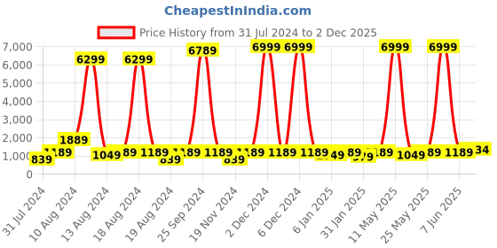 myntra.com Sitanjali Women Floral Printed Regular Kurta with Trousers sitanjali Price History Graph from 31 Jul 2024 to 2 Dec 2025