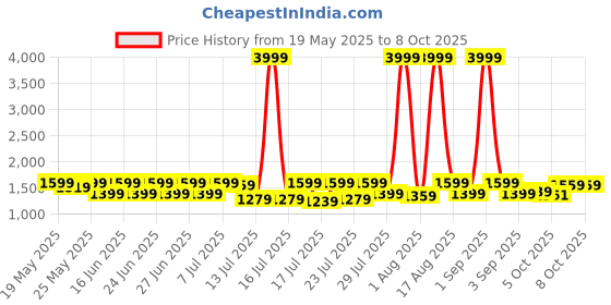 myntra.com Sitanjali Women Regular Thread Work Kurta with Trousers & With Dupatta sitanjali Price History Graph from 19 May 2025 to 8 Oct 2025