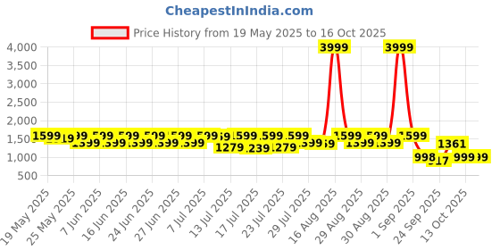 myntra.com Sitanjali Women Regular Thread Work Kurta with Trousers & With Dupatta sitanjali Price History Graph from 19 May 2025 to 15 Oct 2025