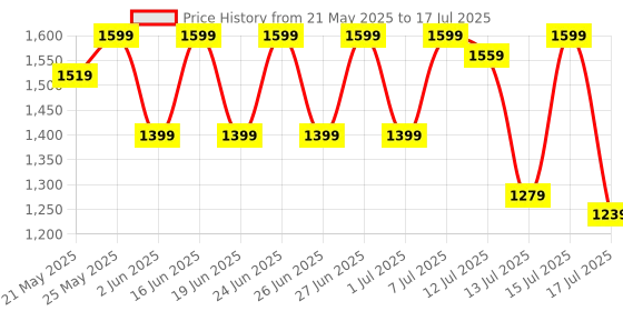 myntra.com Sitanjali Women Regular Thread Work Kurta with Trousers & With Dupatta sitanjali Price History Graph from 21 May 2025 to 17 Jul 2025