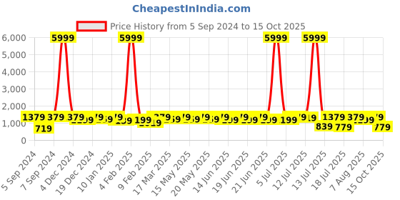 myntra.com Sitanjali Woven Design Banarasi Saree With Zari sitanjali Price History Graph from 5 Sep 2024 to 15 Oct 2025