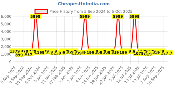 myntra.com Sitanjali Woven Design Banarasi Saree With Zari sitanjali Price History Graph from 5 Sep 2024 to 4 Oct 2025