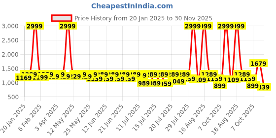 myntra.com Sitanjali Woven Design Silk Blend Kanjeevaram Saree sitanjali Price History Graph from 20 Jan 2025 to 30 Nov 2025
