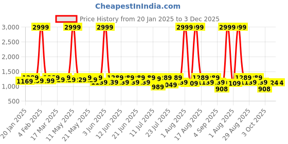 myntra.com Sitanjali Woven Design Silk Blend Kanjeevaram Saree sitanjali Price History Graph from 20 Jan 2025 to 3 Dec 2025