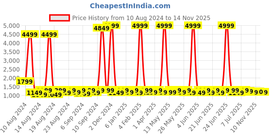 myntra.com Sitanjali Woven Design Zari Art Silk Chanderi Saree sitanjali Price History Graph from 10 Aug 2024 to 14 Nov 2025
