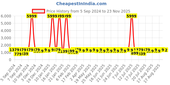 myntra.com Sitanjali Woven Design Zari Banarasi Saree sitanjali Price History Graph from 5 Sep 2024 to 23 Nov 2025
