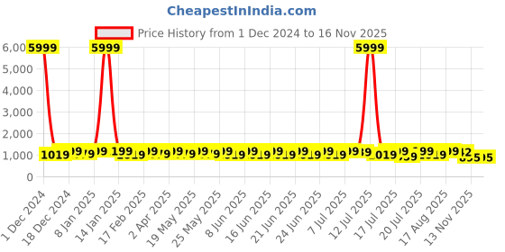 myntra.com Sitanjali Woven Design Zari Banarasi Saree sitanjali Price History Graph from 1 Dec 2024 to 15 Nov 2025