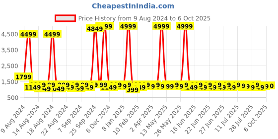 myntra.com Sitanjali Woven Design Zari Chanderi Saree sitanjali Price History Graph from 9 Aug 2024 to 4 Oct 2025