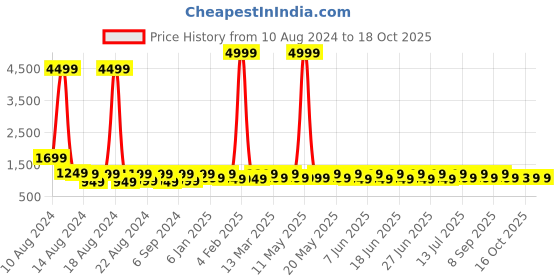 myntra.com Sitanjali Woven Design Zari Silk Blend Kanjeevaram Saree sitanjali Price History Graph from 10 Aug 2024 to 18 Oct 2025