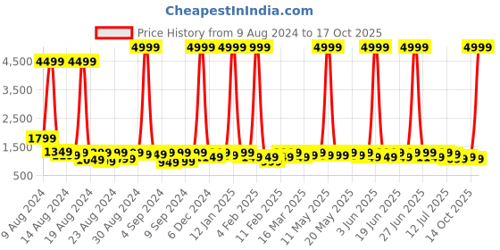 myntra.com Sitanjali Woven Design Zari Silk Blend Kanjeevaram Saree sitanjali Price History Graph from 9 Aug 2024 to 17 Oct 2025