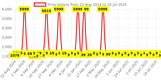 myntra.com Sitanjali Woven Design Zari Silk Blend Kanjeevaram Saree sitanjali Price History Graph from 22 Aug 2024 to 18 Jul 2025