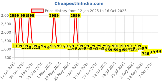 myntra.com Sitanjali Woven Design Zari Silk Blend Kanjeevaram Saree sitanjali Price History Graph from 12 Jan 2025 to 15 Oct 2025
