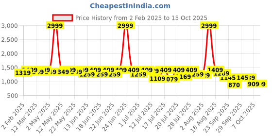 myntra.com Sitanjali Woven Design Zari Silk Blend Kanjeevaram Saree sitanjali Price History Graph from 2 Feb 2025 to 15 Oct 2025