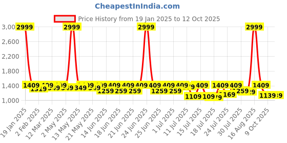 myntra.com Sitanjali Woven Design Zari Silk Blend Kanjeevaram Saree sitanjali Price History Graph from 19 Jan 2025 to 12 Oct 2025