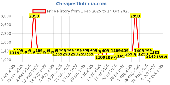myntra.com Sitanjali Woven Design Zari Silk Blend Kanjeevaram Saree sitanjali Price History Graph from 1 Feb 2025 to 14 Oct 2025