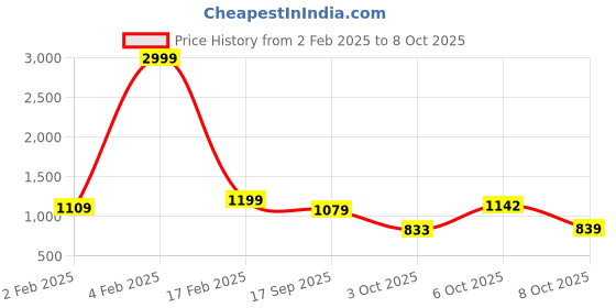 myntra.com Sitanjali Woven Design Zari Silk Blend Kanjeevaram Saree sitanjali Price History Graph from 2 Feb 2025 to 8 Oct 2025