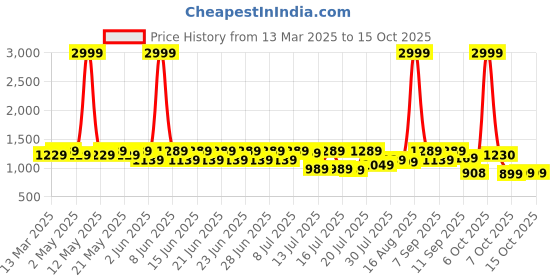 myntra.com Sitanjali Woven Design Zari Silk Blend Kanjeevaram Saree sitanjali Price History Graph from 13 Mar 2025 to 15 Oct 2025