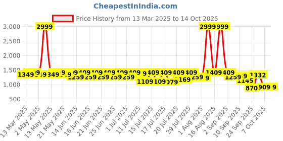 myntra.com Sitanjali Woven Design Zari Silk Blend Kanjeevaram Saree sitanjali Price History Graph from 13 Mar 2025 to 14 Oct 2025
