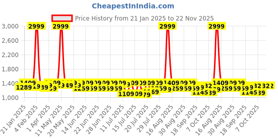 myntra.com Sitanjali Woven Design Zari Silk Blend Kanjeevaram Saree sitanjali Price History Graph from 21 Jan 2025 to 22 Nov 2025
