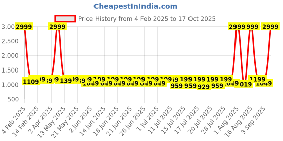 myntra.com Sitanjali Woven Design Zari Silk Blend Kanjeevaram Saree sitanjali Price History Graph from 4 Feb 2025 to 17 Oct 2025