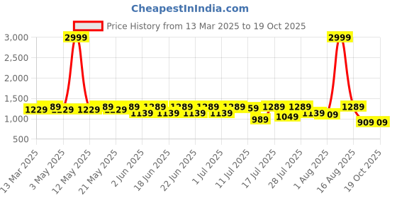 myntra.com Sitanjali Woven Design Zari Silk Blend Kanjeevaram Saree sitanjali Price History Graph from 13 Mar 2025 to 17 Oct 2025