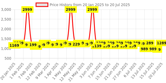myntra.com Sitanjali Woven Design Zari Silk Blend Kanjeevaram Saree sitanjali Price History Graph from 20 Jan 2025 to 20 Jul 2025