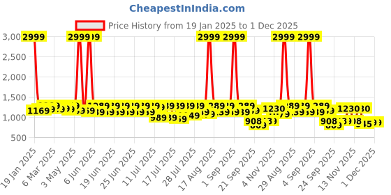 myntra.com Sitanjali Woven Design Zari Silk Blend Kanjeevaram Saree sitanjali Price History Graph from 19 Jan 2025 to 1 Dec 2025