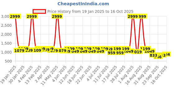myntra.com Sitanjali Woven Design Zari Silk Blend Kanjeevaram Saree sitanjali Price History Graph from 19 Jan 2025 to 16 Oct 2025