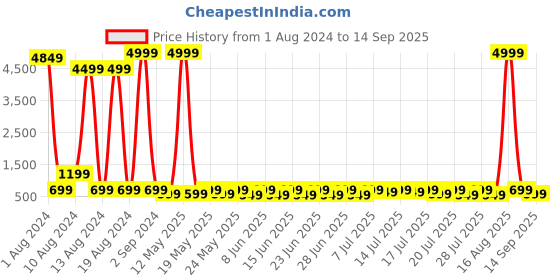 myntra.com Sitanjali Wrap Crop Top sitanjali Price History Graph from 1 Aug 2024 to 14 Sep 2025