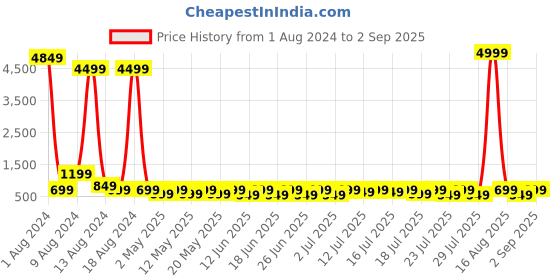 myntra.com Sitanjali Wrap Crop Top sitanjali Price History Graph from 1 Aug 2024 to 2 Sep 2025