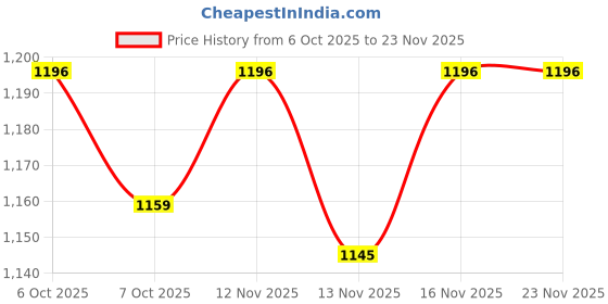 myntra.com Sitanjali Zari Pure Chiffon Saree sitanjali Price History Graph from 6 Oct 2025 to 22 Nov 2025