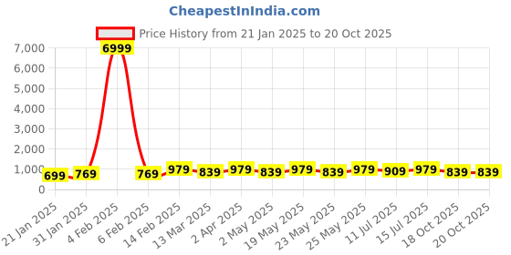 myntra.com sitanjali SitanjaliStriped printed Saree sitanjali Price History Graph from 21 Jan 2025 to 20 Oct 2025